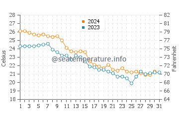 Onslow Beach water temp chart in October
