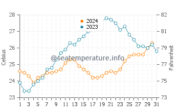 Onslow water temp chart in October