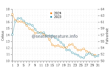 Ontonagon water temp chart in October