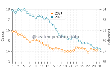 Temperature dell'acqua a Ostenda ad ottobre