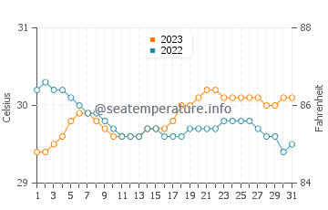 Opol water temp chart in October