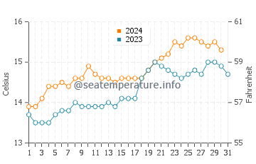 Opunake water temp chart in October