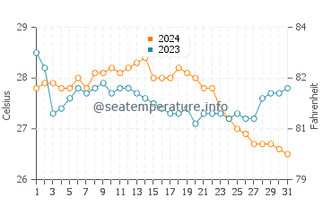 Temperature dell'acqua a Orange Bay ad ottobre