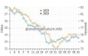 Orange Beach water temp chart in October