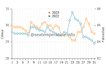 Orani water temp chart in October