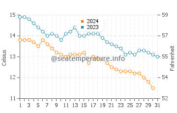 Temperature dell'acqua a Oranmore ad ottobre