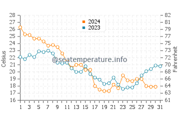 Oriental water temp chart in October