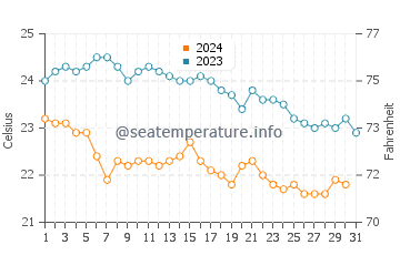 Temperature dell'acqua a Orikum ad ottobre