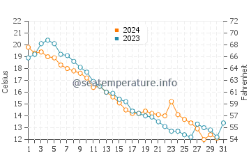 Orillia water temp chart in October
