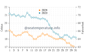 Orio water temp chart in October