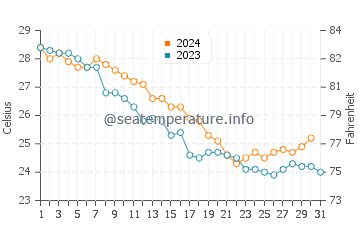 Oriole Beach water temp chart in October