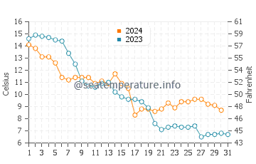 Temperature dell'acqua a Orissaare ad ottobre