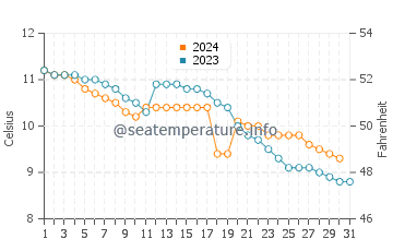 Temperature dell'acqua a Orkanger ad ottobre