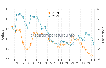 Orland water temp chart in October