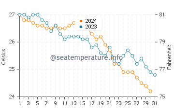 Oroklini water temp chart in October