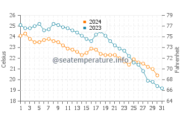 Oropesa Del Mar water temp chart in October