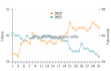 Oroquieta water temp chart in October