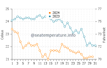 Wassertemperatur Orosei im Oktober