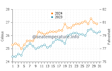 Orpheus Island water temp chart in October