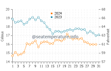 Orzan Beach water temp chart in October