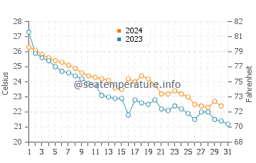 Osaka water temp chart in October