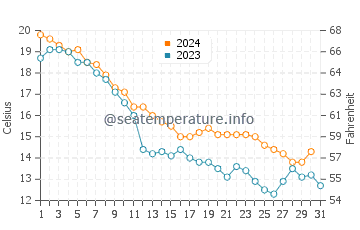 Oscoda water temp chart in October