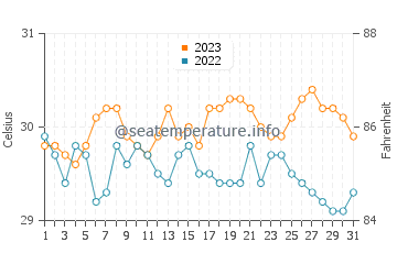 Wassertemperatur Osiao im Oktober