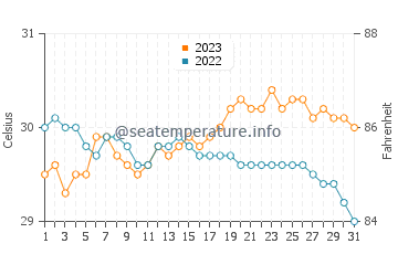 Oslob water temp chart in October