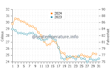 Osprey water temp chart in October