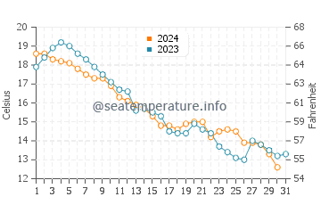 Ossossane Beach water temp chart in October