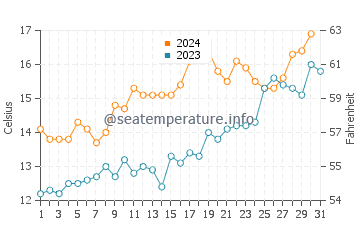 Ostende water temp chart in October