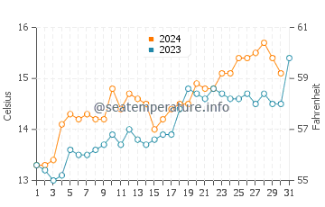 Otaki Beach water temp chart in October