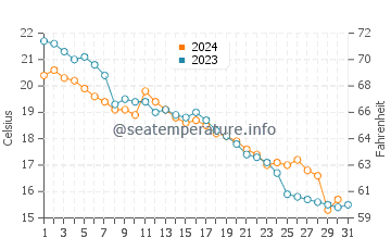 Otaru water temp chart in October