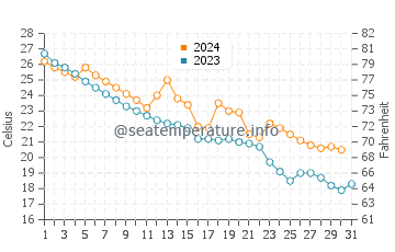 Otsu water temp chart in October