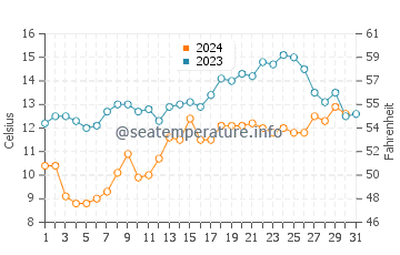 Otter Rock water temp chart in October