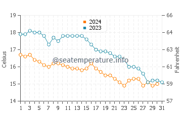 Ouistreham water temp chart in October