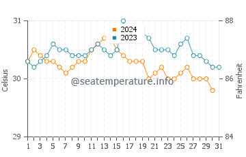 Temperature dell'acqua a Oviedo ad ottobre