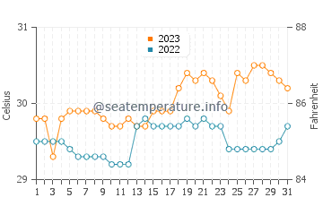 Owak water temp chart in October