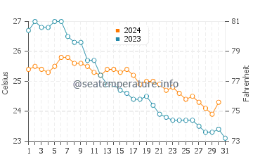 Owase water temp chart in October
