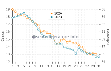 Owen Sound water temp chart in October