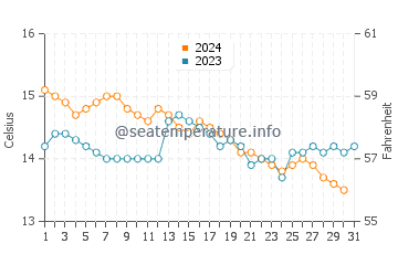 Temperature dell'acqua a Owenahincha ad ottobre