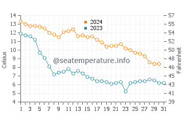 Temperature dell'acqua a Oxelosund ad ottobre