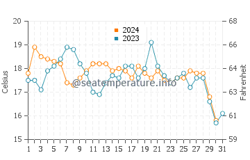 Oxnard Shores water temp chart in October