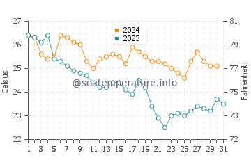 Oyama water temp chart in October