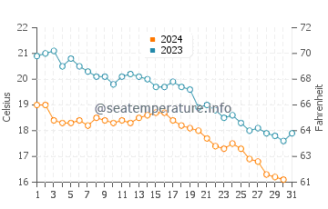 Oyambre Beach water temp chart in October