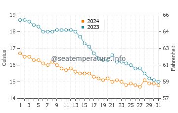 Temperature dell'acqua a Oye-Plage ad ottobre