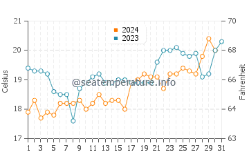 Oyster Bay water temp chart in October