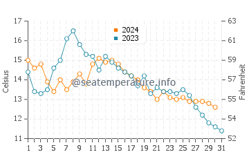 Oysterville water temp chart in October