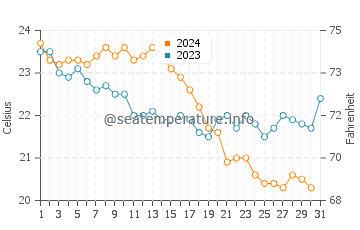 Ozdere water temp chart in October