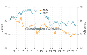 Paamul water temp chart in October